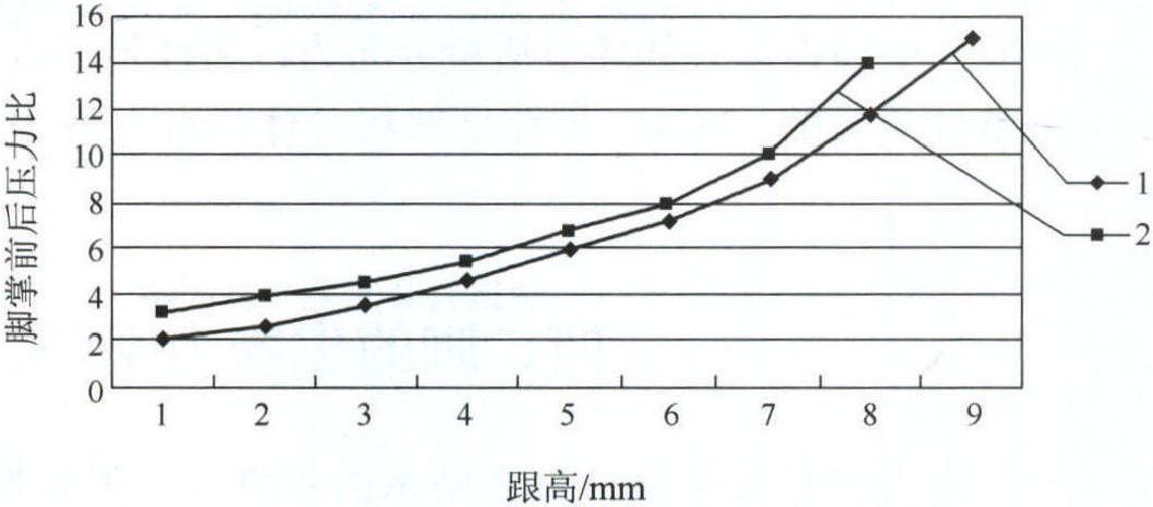 四、脚的生物力学